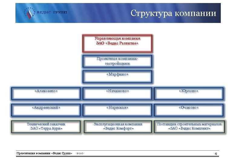 Структура компании Управляющая компания ЗАО «Ведис Развитие» Проектные компаниизастройщики «Марфино» «Алексеево» «Нахимово» «Юрлово» «Андреевский»