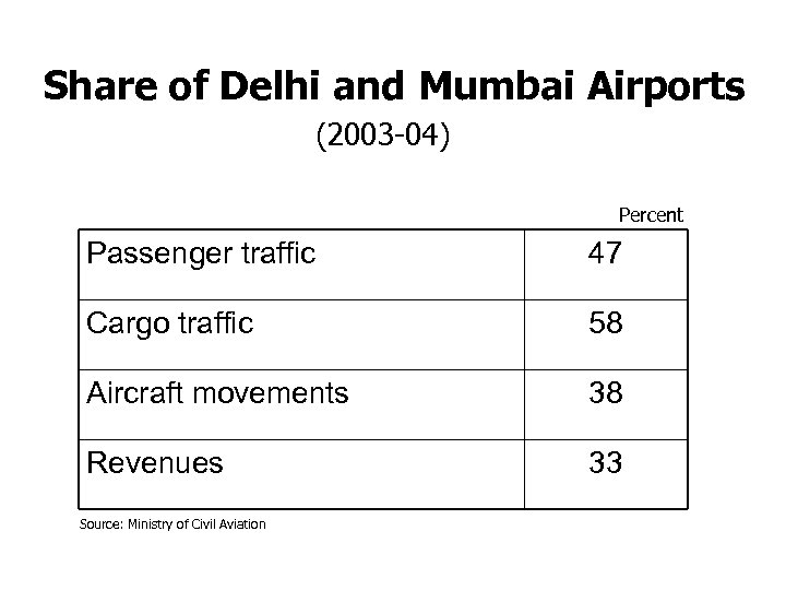 Share of Delhi and Mumbai Airports (2003 -04) Percent Passenger traffic 47 Cargo traffic