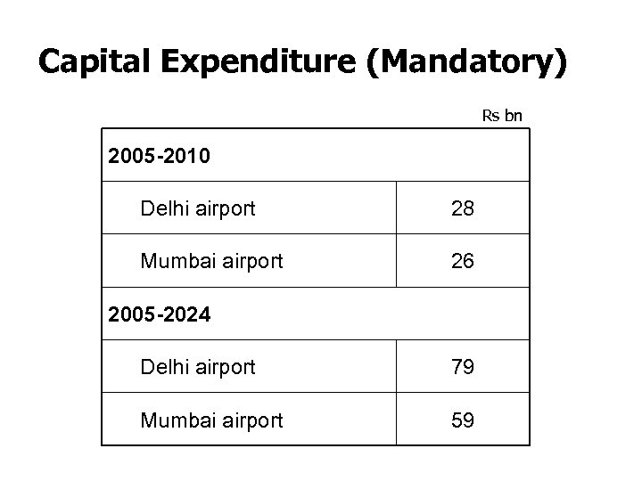 Capital Expenditure (Mandatory) Rs bn 2005 -2010 Delhi airport 28 Mumbai airport 26 2005