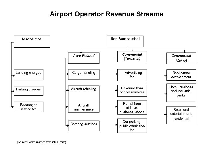 Airport Operator Revenue Streams Non-Aeronautical Aero Related Commercial (Terminal) Commercial (Other) Landing charges Cargo
