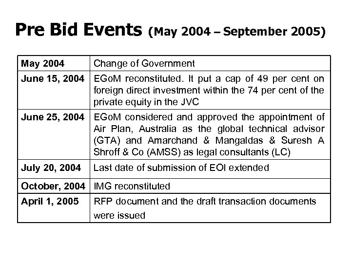 Pre Bid Events (May 2004 – September 2005) May 2004 Change of Government June