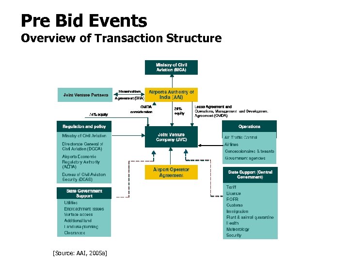 Pre Bid Events Overview of Transaction Structure [Source: AAI, 2005 a] 