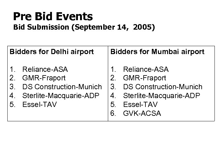 Pre Bid Events Bid Submission (September 14, 2005) Bidders for Delhi airport Bidders for