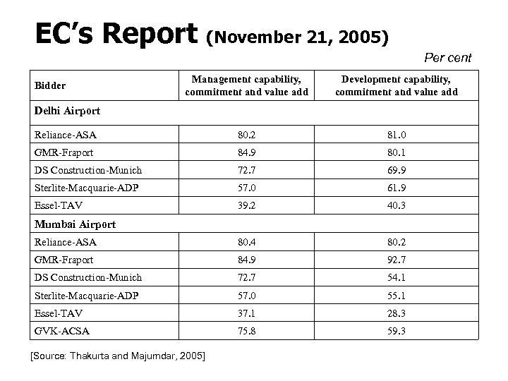 EC’s Report (November 21, 2005) Per cent Management capability, commitment and value add Development