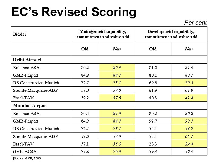 EC’s Revised Scoring Per cent Bidder Management capability, commitment and value add Development capability,