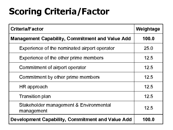 Scoring Criteria/Factor Management Capability, Commitment and Value Add Weightage 100. 0 Experience of the