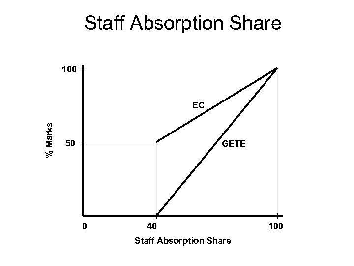 Staff Absorption Share 100 % Marks EC 50 GETE 0 40 Staff Absorption Share