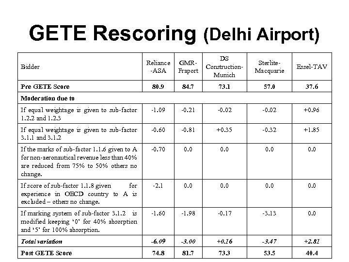 GETE Rescoring (Delhi Airport) Reliance -ASA GMRFraport DS Construction. Munich Sterlite. Macquarie Essel-TAV 80.