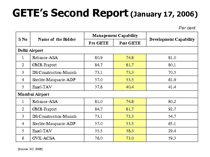 GETE’s Second Report (January 17, 2006) Per cent S No Name of the Bidder
