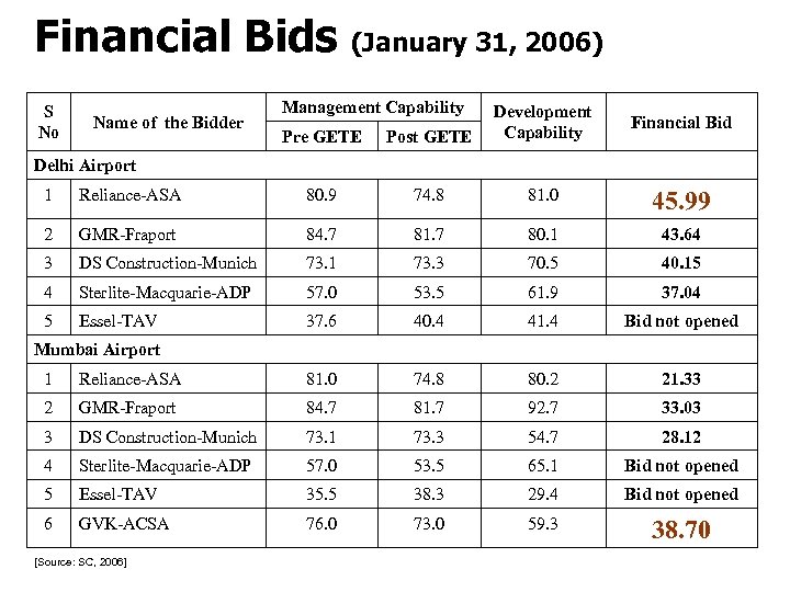 Financial Bids (January 31, 2006) S No Name of the Bidder Management Capability Pre