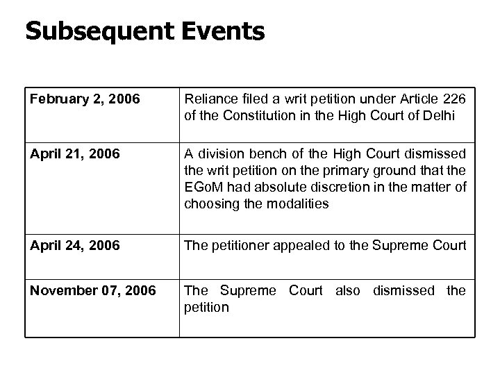Subsequent Events February 2, 2006 Reliance filed a writ petition under Article 226 of