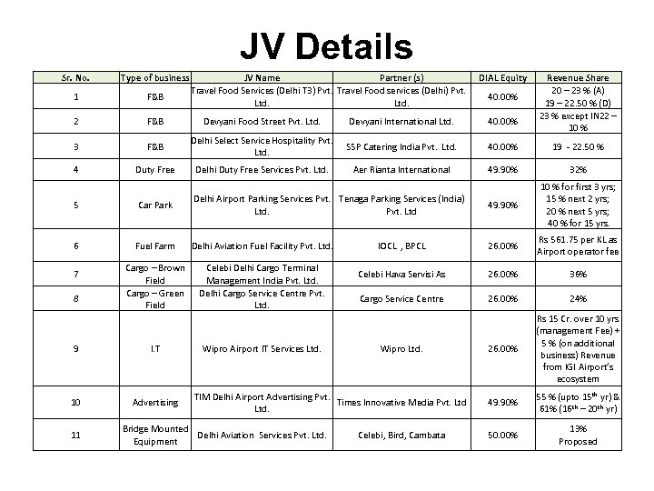 JV Details Sr. No. Type of business 1 F&B 2 F&B Devyani Food Street