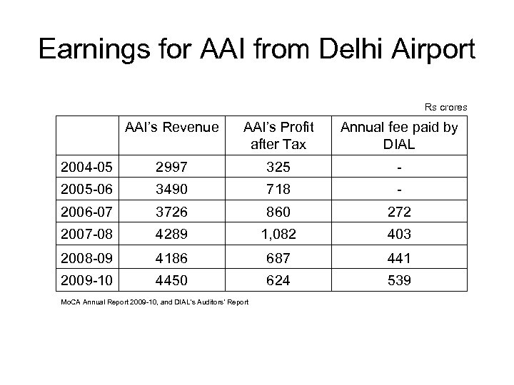 Earnings for AAI from Delhi Airport Rs crores AAI’s Revenue AAI’s Profit after Tax
