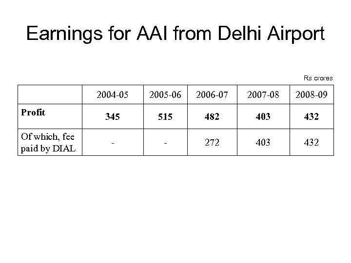 Earnings for AAI from Delhi Airport Rs crores 2004 -05 Profit Of which, fee