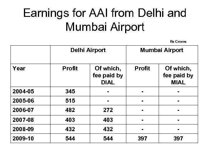 Earnings for AAI from Delhi and Mumbai Airport Rs Crores Delhi Airport Year Mumbai