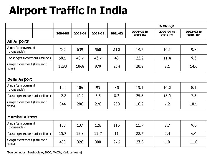 Airport Traffic in India % Change 2004 -05 2003 -04 2002 -03 2001 -02