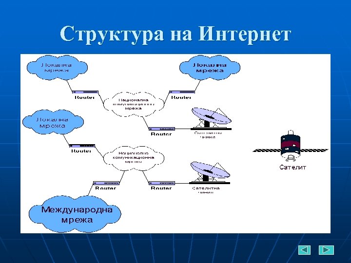 Структура на Интернет 