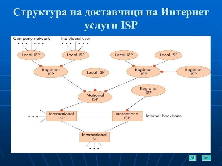 Структура на доставчици на Интернет услуги ISP 