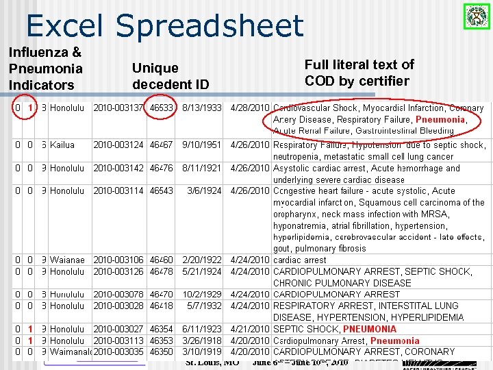 Excel Spreadsheet Influenza & Pneumonia Indicators Unique decedent ID Full literal text of COD