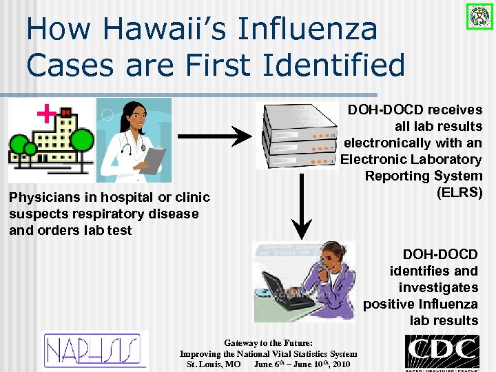 How Hawaii’s Influenza Cases are First Identified + Physicians in hospital or clinic suspects