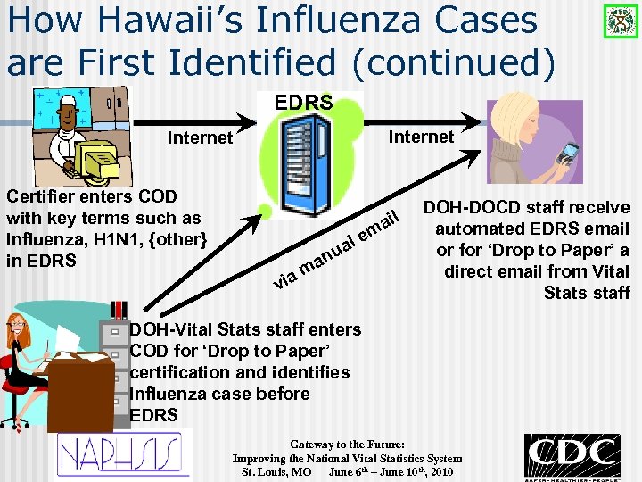 How Hawaii’s Influenza Cases are First Identified (continued) EDRS Internet Certifier enters COD with