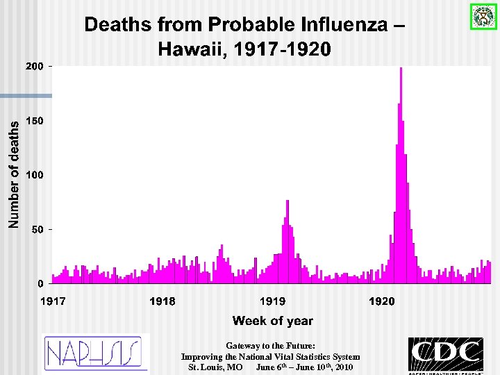 Gateway to the Future: Improving the National Vital Statistics System St. Louis, MO June