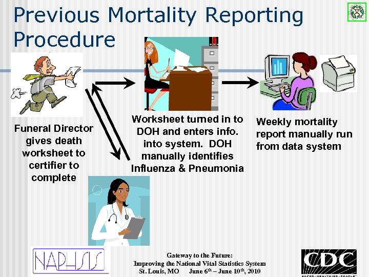 Previous Mortality Reporting Procedure Funeral Director gives death worksheet to certifier to complete Worksheet