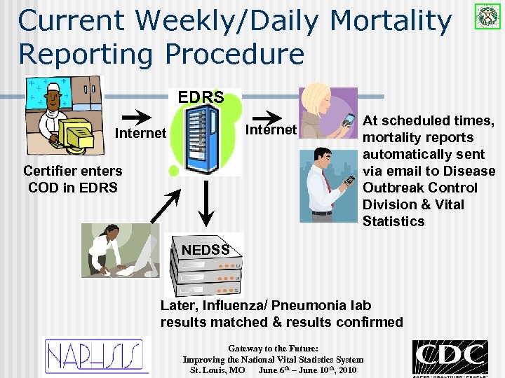 Current Weekly/Daily Mortality Reporting Procedure EDRS Internet Certifier enters COD in EDRS At scheduled