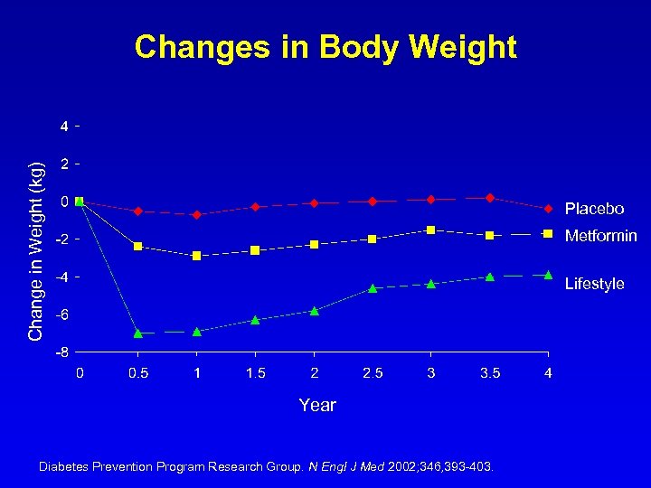 Change in Weight (kg) Changes in Body Weight Placebo Metformin Lifestyle Year Diabetes Prevention