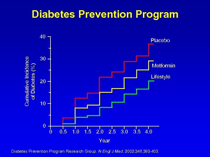 Diabetes Prevention Program Cumulative Incidence of Diabetes (%) 40 Placebo 30 Metformin Lifestyle 20