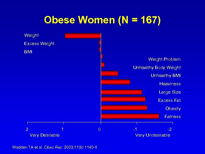 Obese Women (N = 167) Weight Excess Weight BMI Weight Problem Unhealthy Body Weight