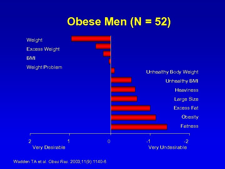 Obese Men (N = 52) Weight Excess Weight BMI Weight Problem Unhealthy Body Weight