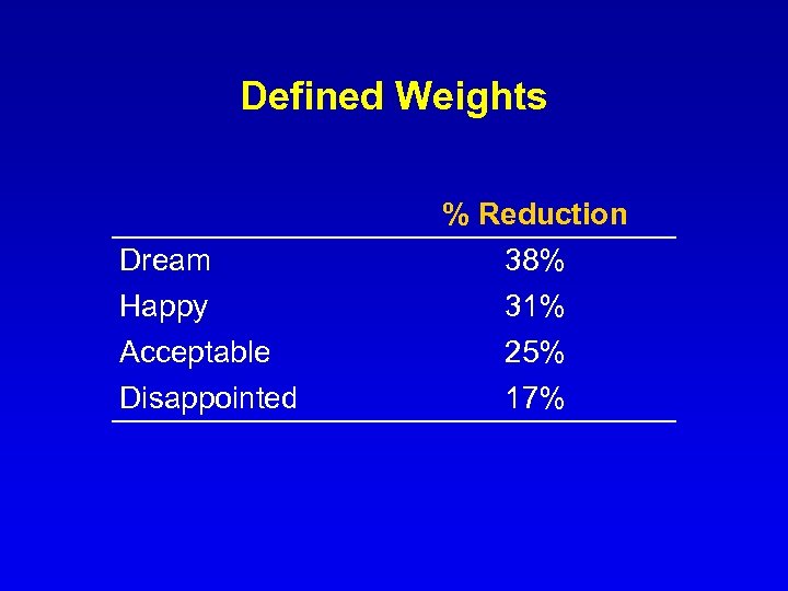 Defined Weights Dream Happy Acceptable Disappointed % Reduction 38% 31% 25% 17% 