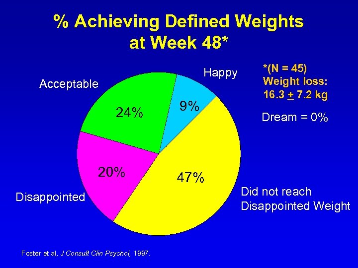 % Achieving Defined Weights at Week 48* Happy Acceptable 24% 20% Disappointed Foster et