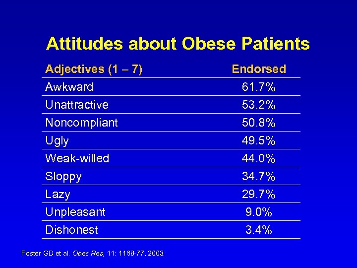 Attitudes about Obese Patients Adjectives (1 – 7) Awkward Unattractive Noncompliant Ugly Weak-willed Sloppy