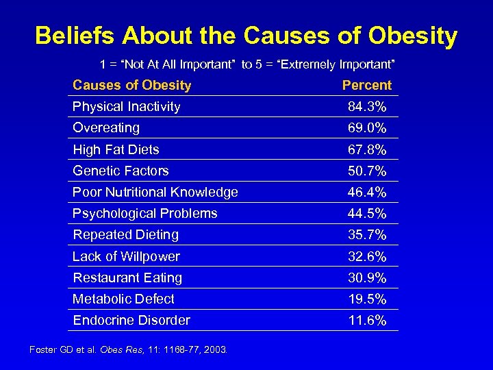 Beliefs About the Causes of Obesity 1 = “Not At All Important” to 5