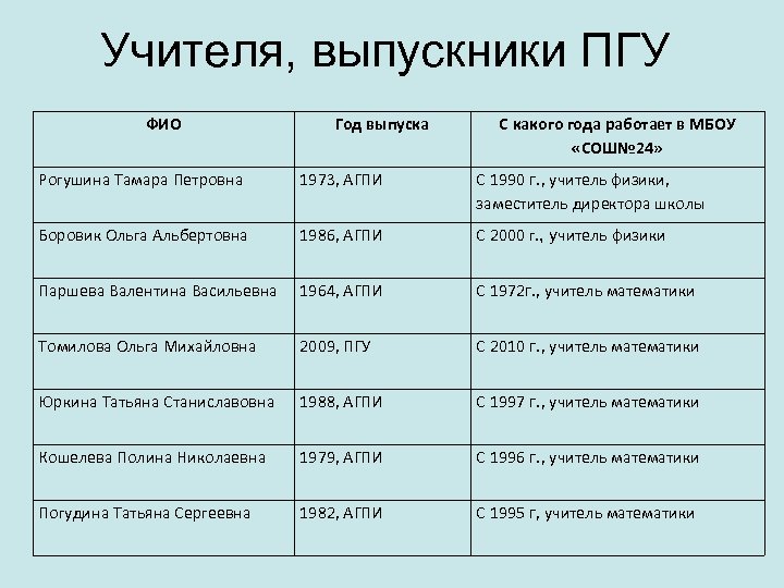 Учителя, выпускники ПГУ ФИО Год выпуска С какого года работает в МБОУ «СОШ№ 24»