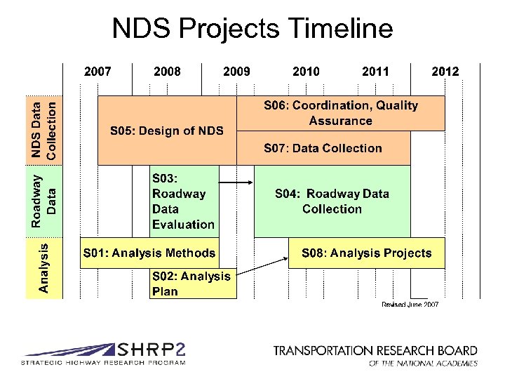 NDS Projects Timeline 
