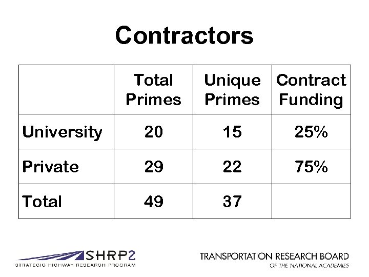 Contractors Total Primes Unique Contract Primes Funding University 20 15 25% Private 29 22