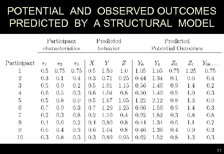 POTENTIAL AND OBSERVED OUTCOMES PREDICTED BY A STRUCTURAL MODEL 11 