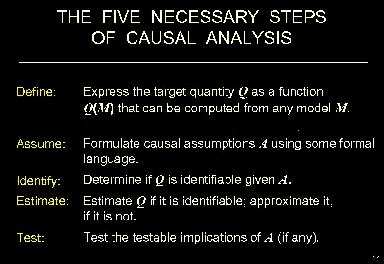 THE FIVE NECESSARY STEPS OF CAUSAL ANALYSIS Define: Express the target quantity Q as