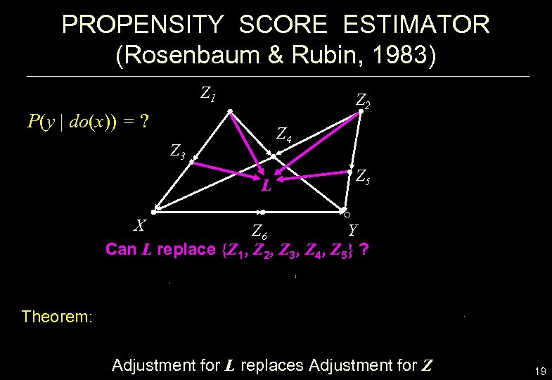 PROPENSITY SCORE ESTIMATOR (Rosenbaum & Rubin, 1983) Z 1 Z 2 P(y | do(x))