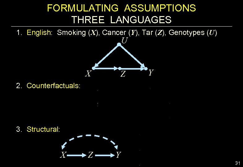 FORMULATING ASSUMPTIONS THREE LANGUAGES 1. English: Smoking (X), Cancer (Y), Tar (Z), Genotypes (U)