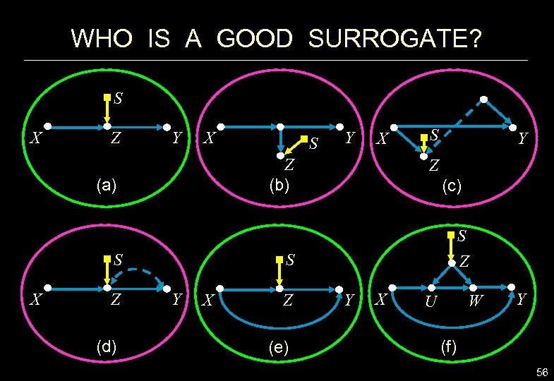WHO IS A GOOD SURROGATE? S X Z Y X S Z (d) Y