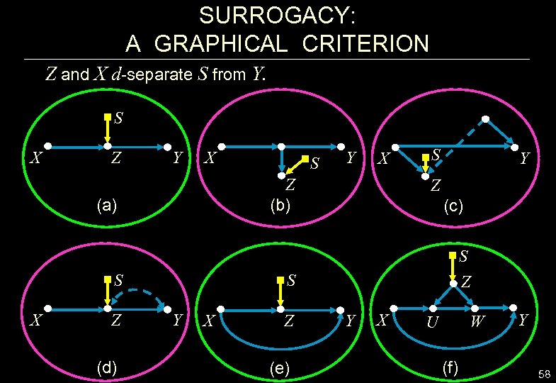 SURROGACY: A GRAPHICAL CRITERION Z and X d-separate S from Y. S X Z