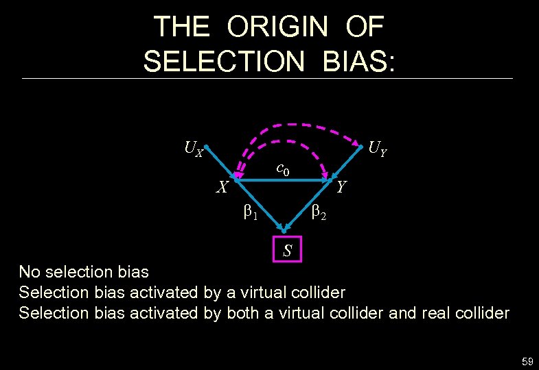 THE ORIGIN OF SELECTION BIAS: UX UY c 0 X b 1 Y b