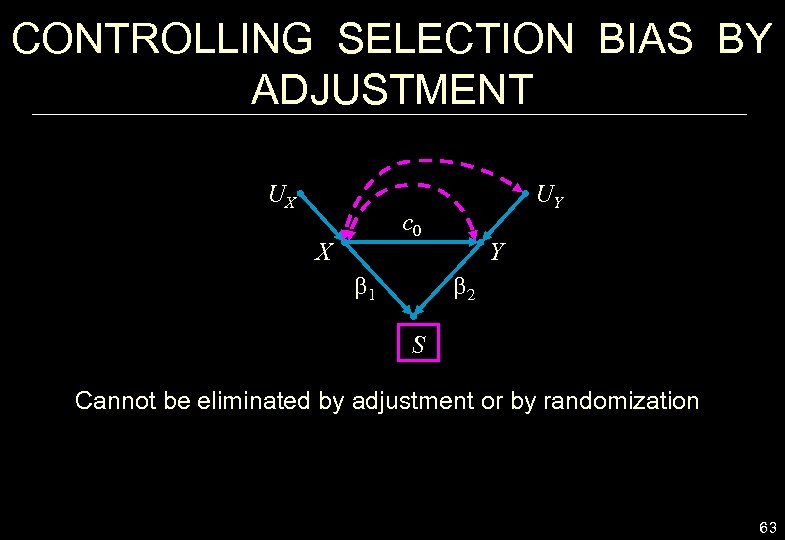 CONTROLLING SELECTION BIAS BY ADJUSTMENT UX UY c 0 X b 1 Y b