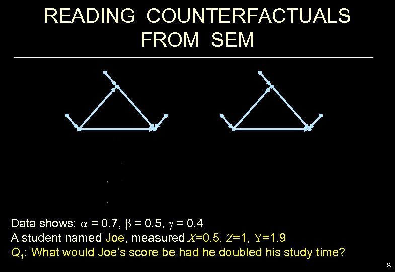 READING COUNTERFACTUALS FROM SEM Data shows: a = 0. 7, b = 0. 5,