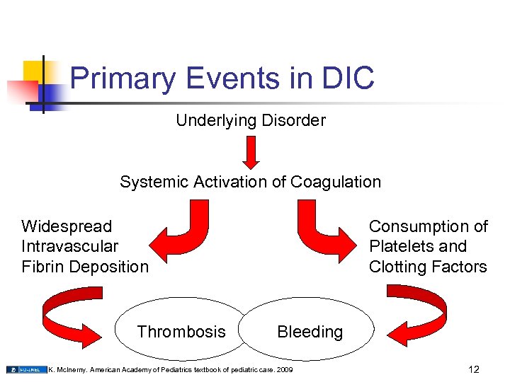 Primary Events in DIC Underlying Disorder Systemic Activation of Coagulation Widespread Intravascular Fibrin Deposition