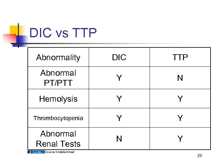 DIC vs TTP Abnormality DIC TTP Abnormal PT/PTT Y N Hemolysis Y Y Thrombocytopenia